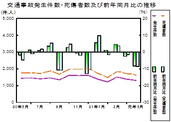 交通事故推移グラフ