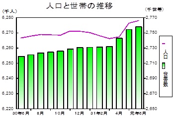 人口と世帯の推移グラフ