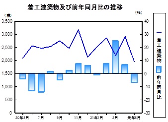 着工建築物推移グラフ