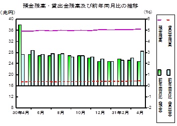 預金及び貸出金残高の推移グラフ