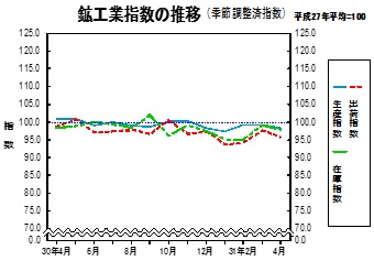 鉱工業指数の推移グラフ