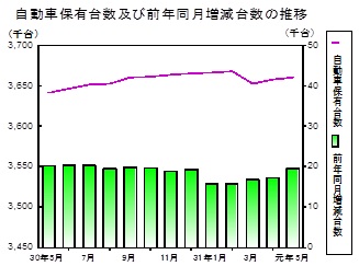 自動車保有台数の推移グラフ