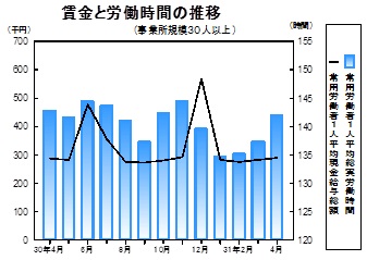 賃金等の推移グラフ