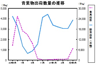 青果物出荷数量の推移グラフ