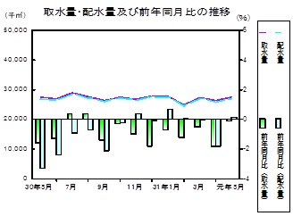 水道の推移グラフ