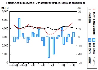 海上輸送の推移グラフ