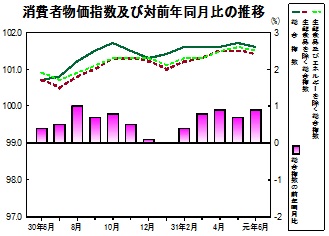 消費者物価指数の推移グラフ