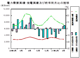 電力需要実績、発電実績の推移グラフ