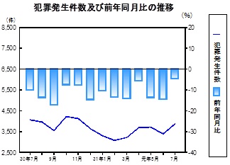 犯罪発生件数の推移グラフ