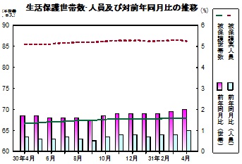 生活保護推移グラフ