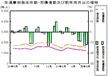 交通事故推移グラフ