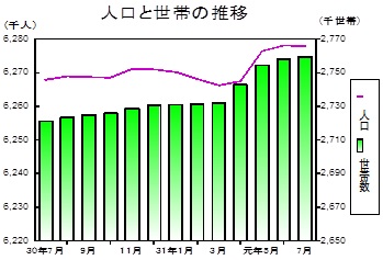 人口と世帯の推移グラフ