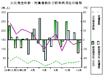 火災推移グラフ