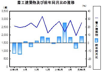 着工建築物推移グラフ