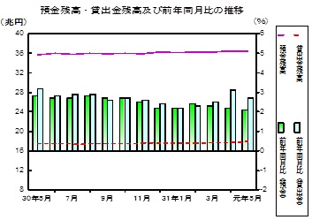 預金及び貸出金残高の推移グラフ