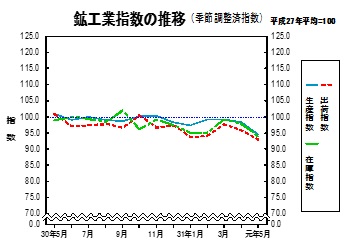 鉱工業指数の推移グラフ