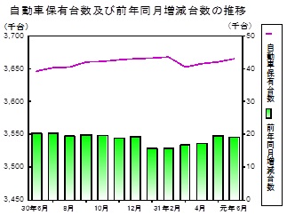 自動車保有台数の推移グラフ