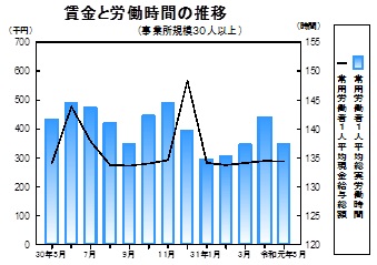 賃金等の推移グラフ