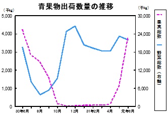 青果物出荷数量の推移グラフ