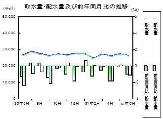 水道の推移グラフ