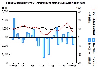 海上輸送の推移グラフ