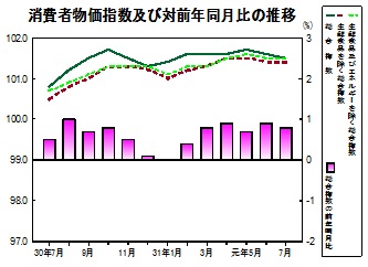 消費者物価指数の推移グラフ