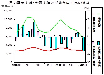 電力需要実績、発電実績の推移グラフ