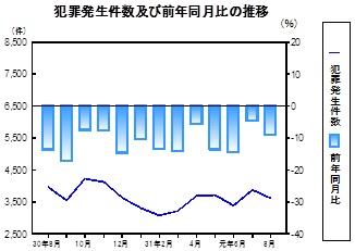 犯罪発生件数の推移グラフ