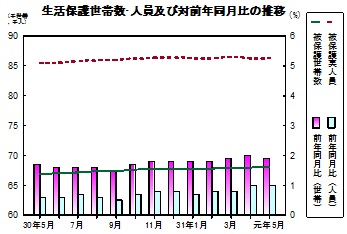 生活保護推移グラフ