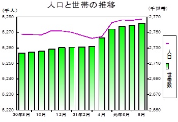 人口と世帯の推移グラフ