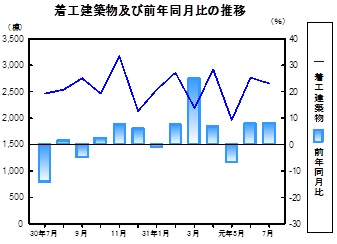 着工建築物推移グラフ