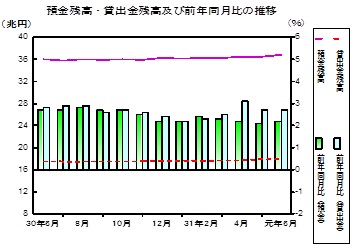 預金及び貸出金残高の推移グラフ