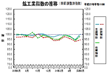 鉱工業指数の推移グラフ