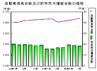 自動車保有台数の推移グラフ