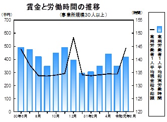 賃金等の推移グラフ