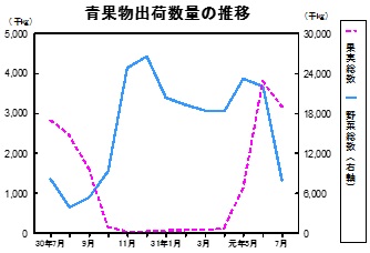 青果物出荷数量の推移グラフ