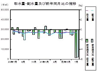 水道の推移グラフ