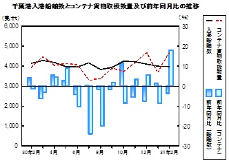 海上輸送の推移グラフ