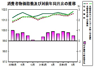 消費者物価指数の推移グラフ