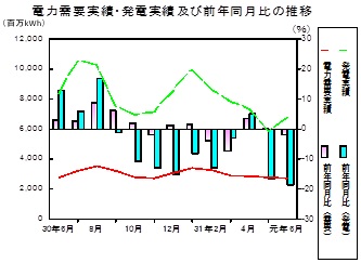 電力需要実績、発電実績の推移グラフ