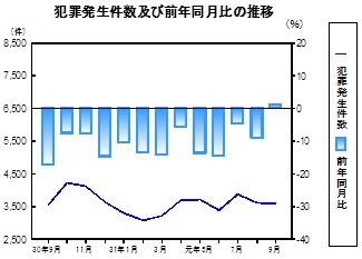 犯罪発生件数の推移グラフ