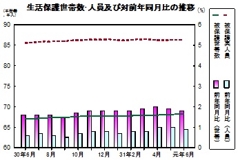 生活保護推移グラフ