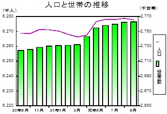 人口と世帯の推移グラフ