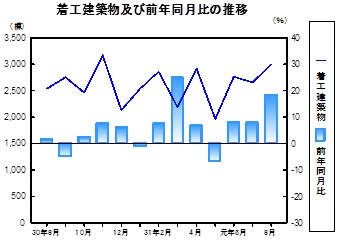 着工建築物推移グラフ