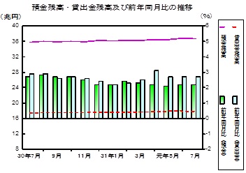 預金及び貸出金残高の推移グラフ