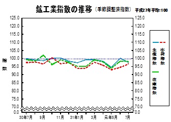 鉱工業指数の推移グラフ