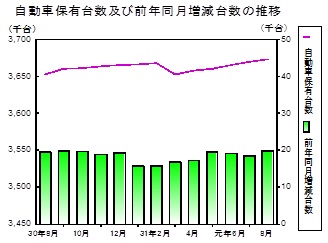 自動車保有台数の推移グラフ