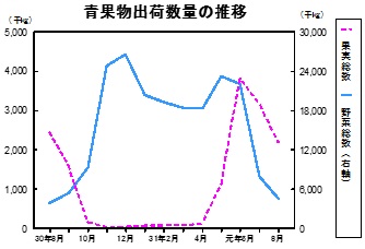 青果物出荷数量の推移グラフ