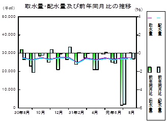 水道の推移グラフ