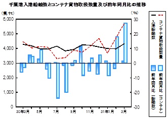 海上輸送の推移グラフ